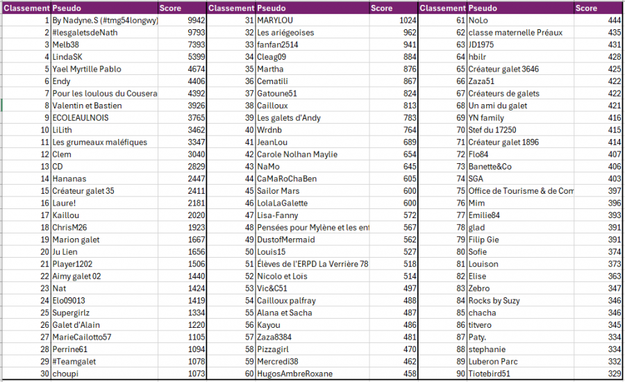 Classement avril 2025