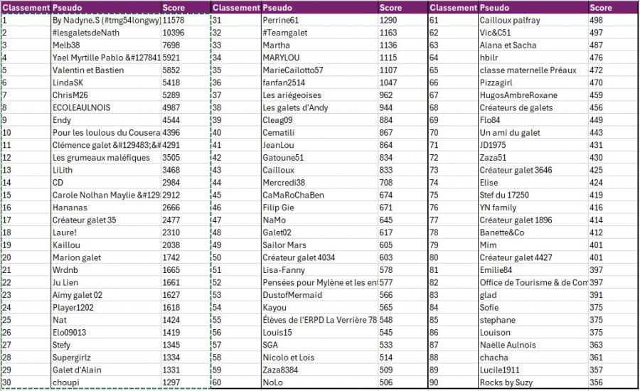 Classement jeu des galets