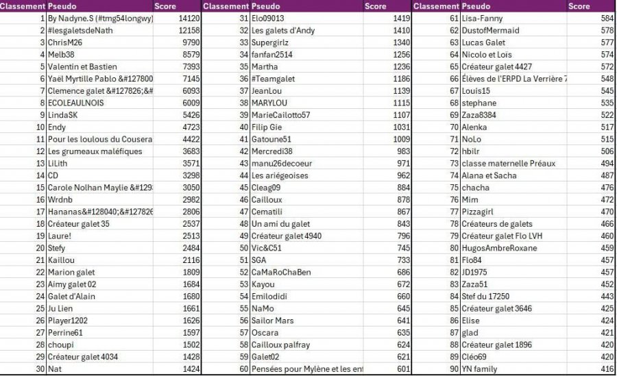 Classement septembre 2025