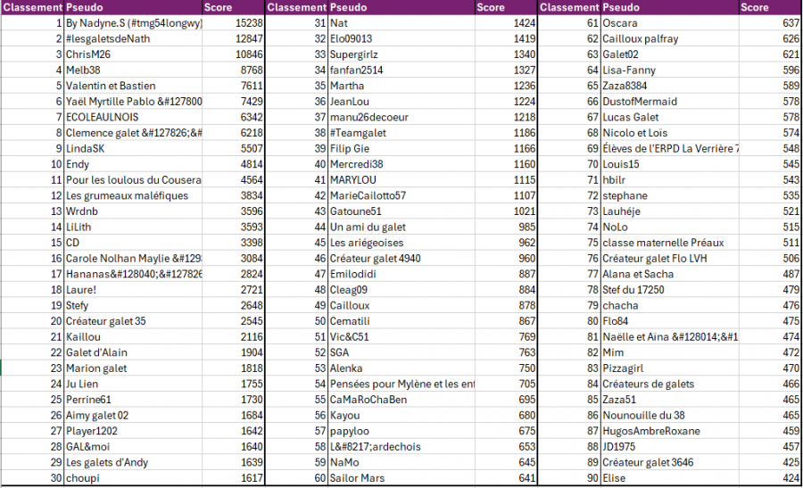 classement jeu des galets novembre 25