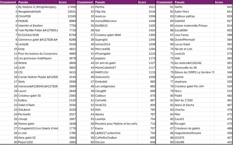 Classement meilleur joueur trouve mon galet